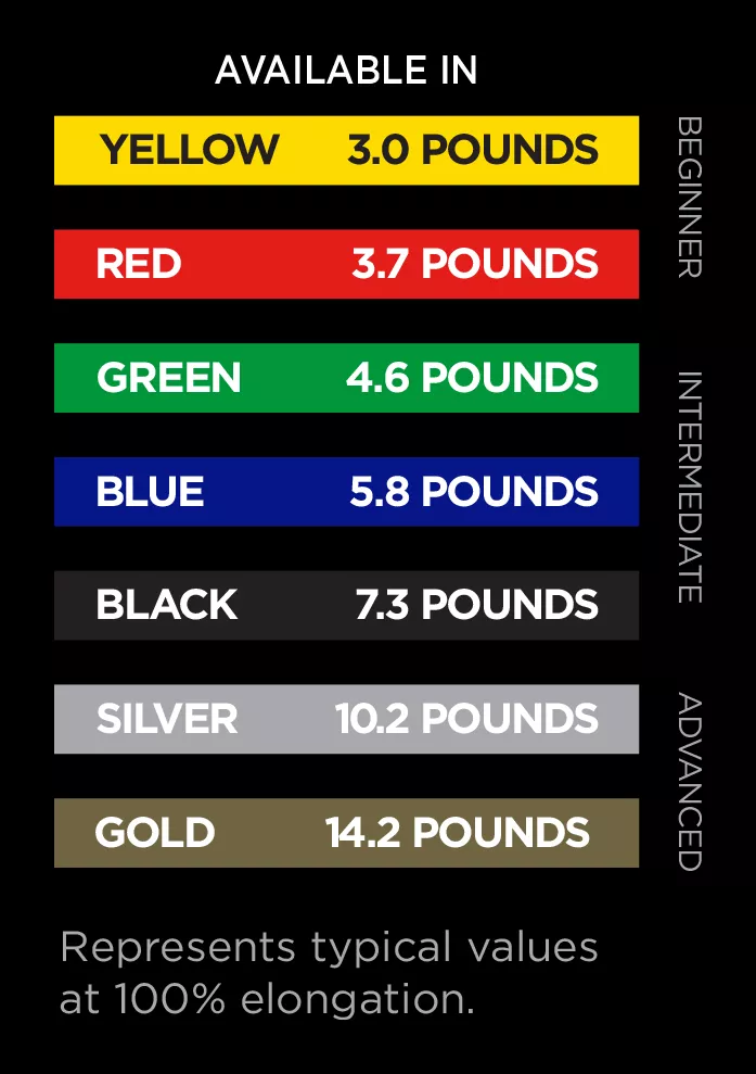 TheraBand Color Progression Force Chart